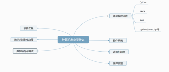 計算機專業，不僅是程序猿 軟件與網絡技術的廣闊天地